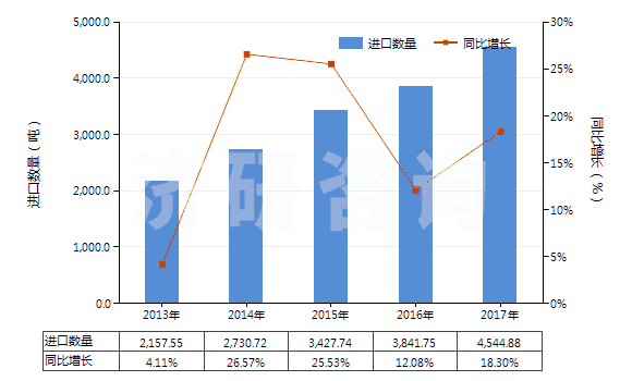 2013-2017年中國(guó)精制的油橄欖油及其分離品(包括初榨油橄欖油的分離品,但未經(jīng)化學(xué)改性)(HS15099000)進(jìn)口量及增速統(tǒng)計(jì) 2013-2017年中國(guó)精制的油橄欖油及其分離品(包括初榨油橄欖油的分離品,但未經(jīng)化學(xué)改性)(HS15099000)進(jìn)口量及增速統(tǒng)計(jì)